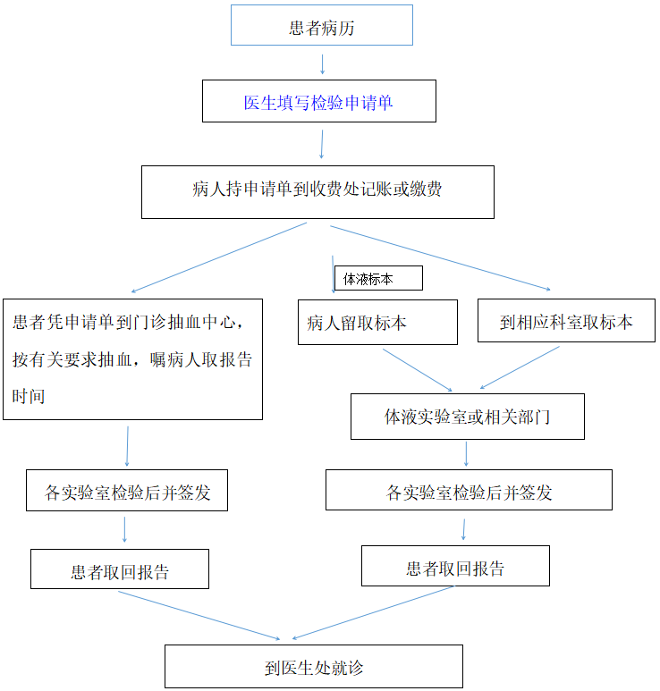 【就诊流程】检验科就诊流程