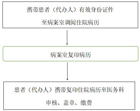 【复印病例】住院病历复印流程