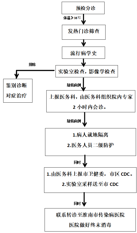 【公共卫生措施】新型冠状病毒感染的肺炎疫情应急预案