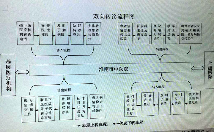 【分级诊疗】双向转诊流程图