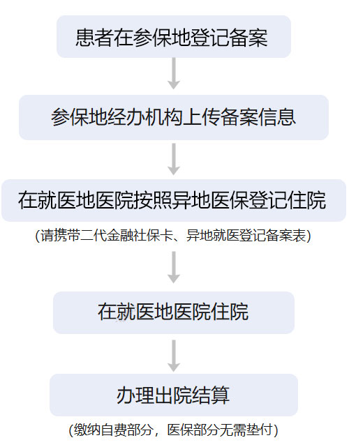 医保异地就医流程图.jpg