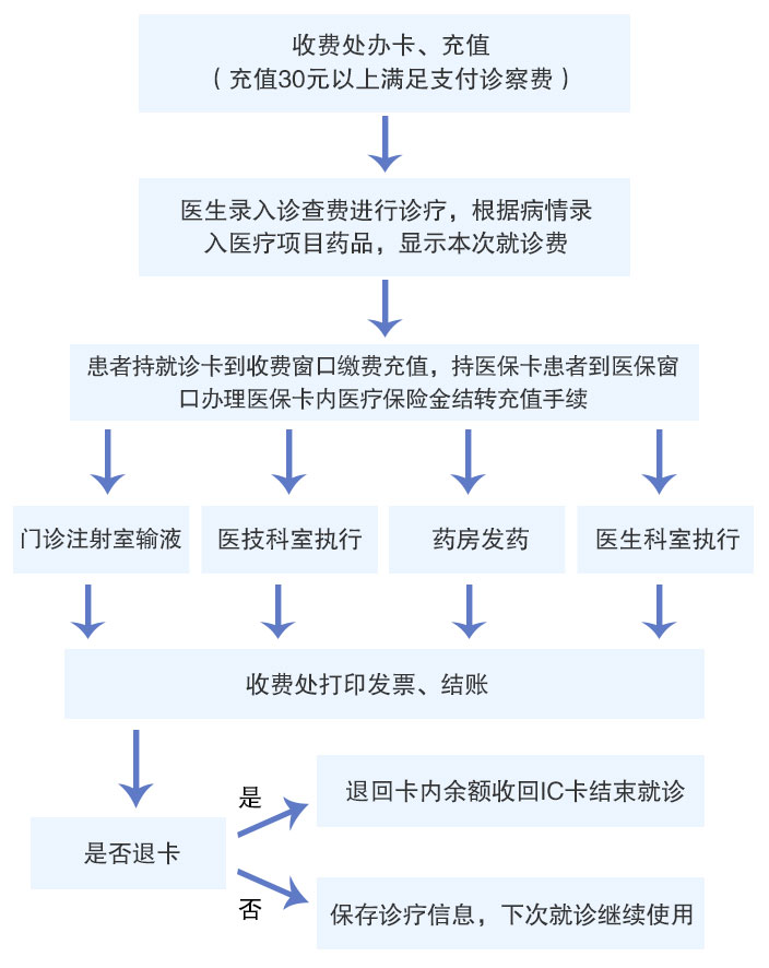 门诊流程图.jpg