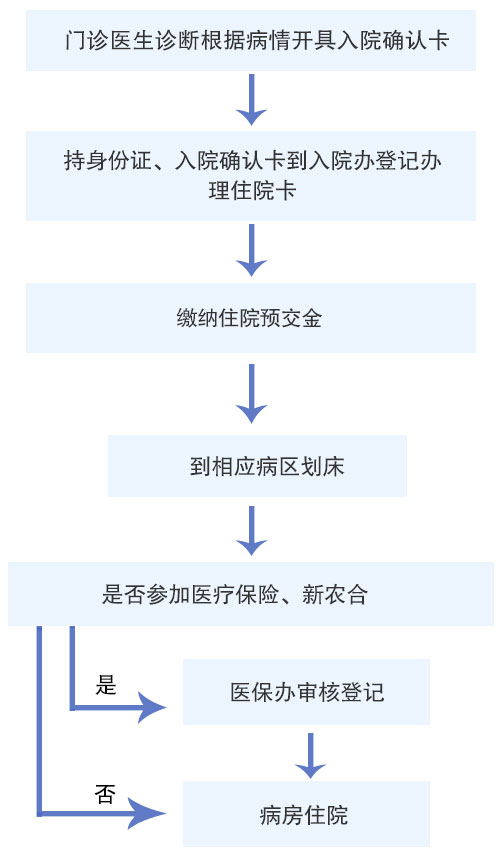 【住院须知】入院流程