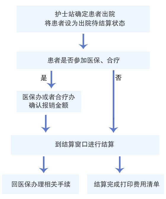 【住院须知】出院流程